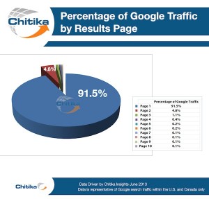 percentage of clicks on google at top